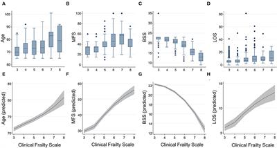 At-Point Clinical Frailty Scale as a Universal Risk Tool for Older Inpatients in Acute Hospital: A Cohort Study